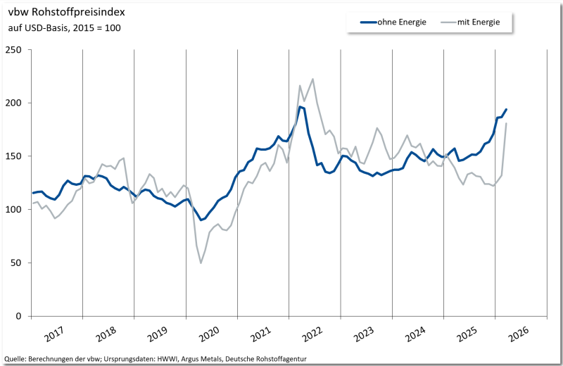 Grafik-vbw Rohstoffpreisindex-03-2026