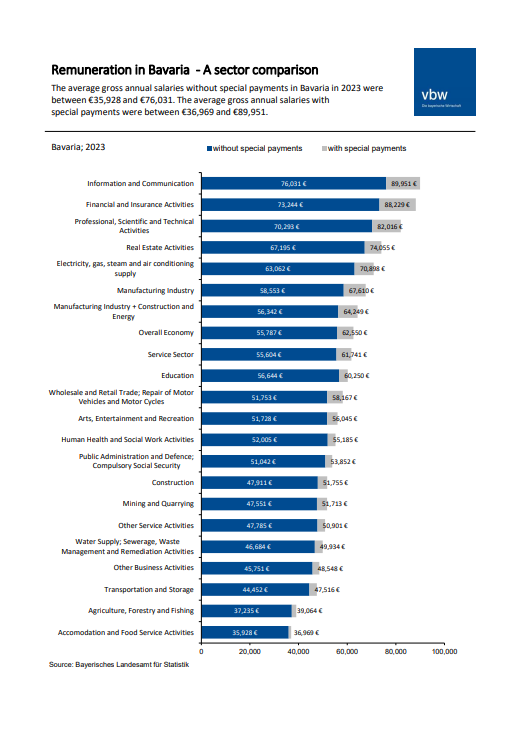 Remuneration in Bavaria – A Sector Comparison