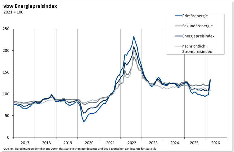 Grafik-Energiepreisindex-03-2026