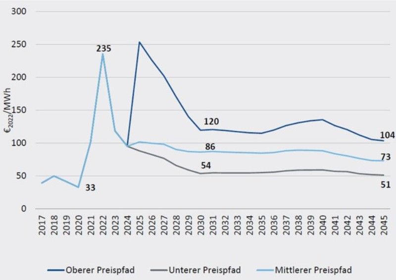 Datenblatt_Strompreisprognose